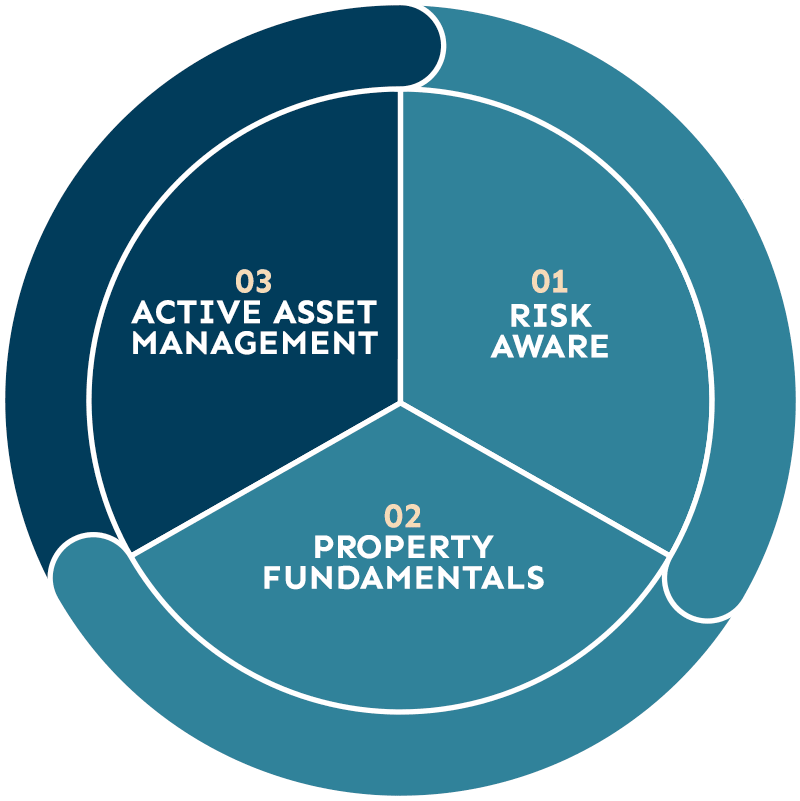 03 - Active Asset Management