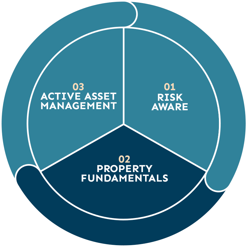 02 - Property Fundamentals